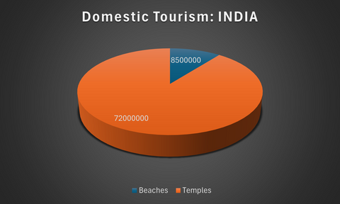 DOMESTIC VISITORS TO THE BEACH IN INDIA