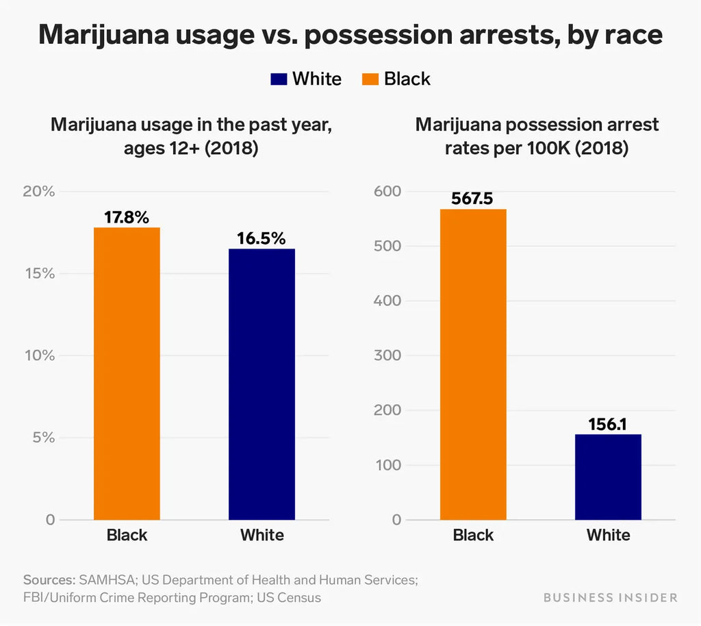 Graph of racial disparities in cannabis arrests (2018)