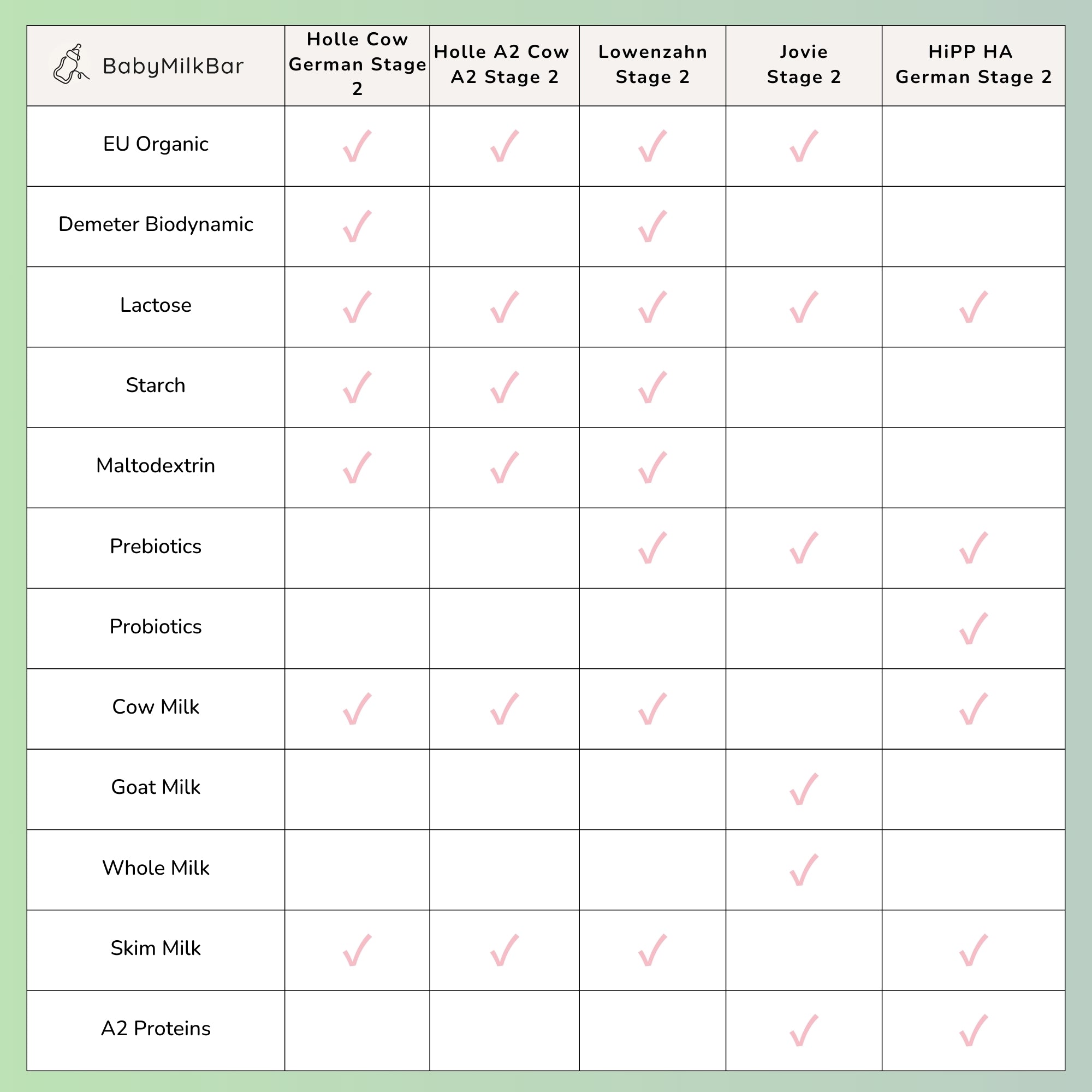 comparison chart of best formula for breastfed baby - baby milk bar