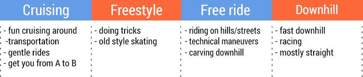 are you planning for cruising, freestyle, free ride or downhill with your longboard?