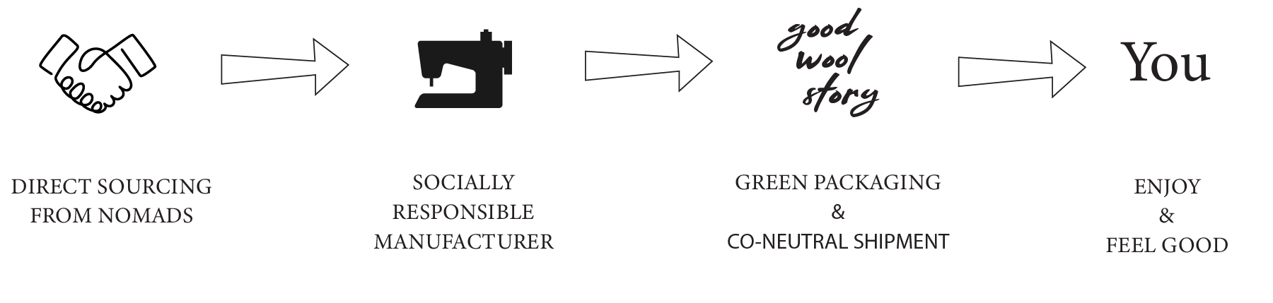 supply chain diagram of good wool story showing how the wool is bought directly from the nomads and how the end product is made and delivered to the end customer