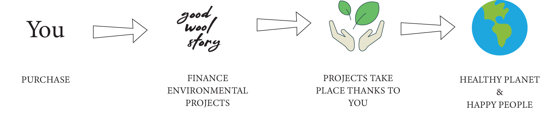 support chain diagram of good wool story showing how the end customer directly contributes towards regenerating the grassland in Mongolia and financially supporting the people at the bottom of the supply chain