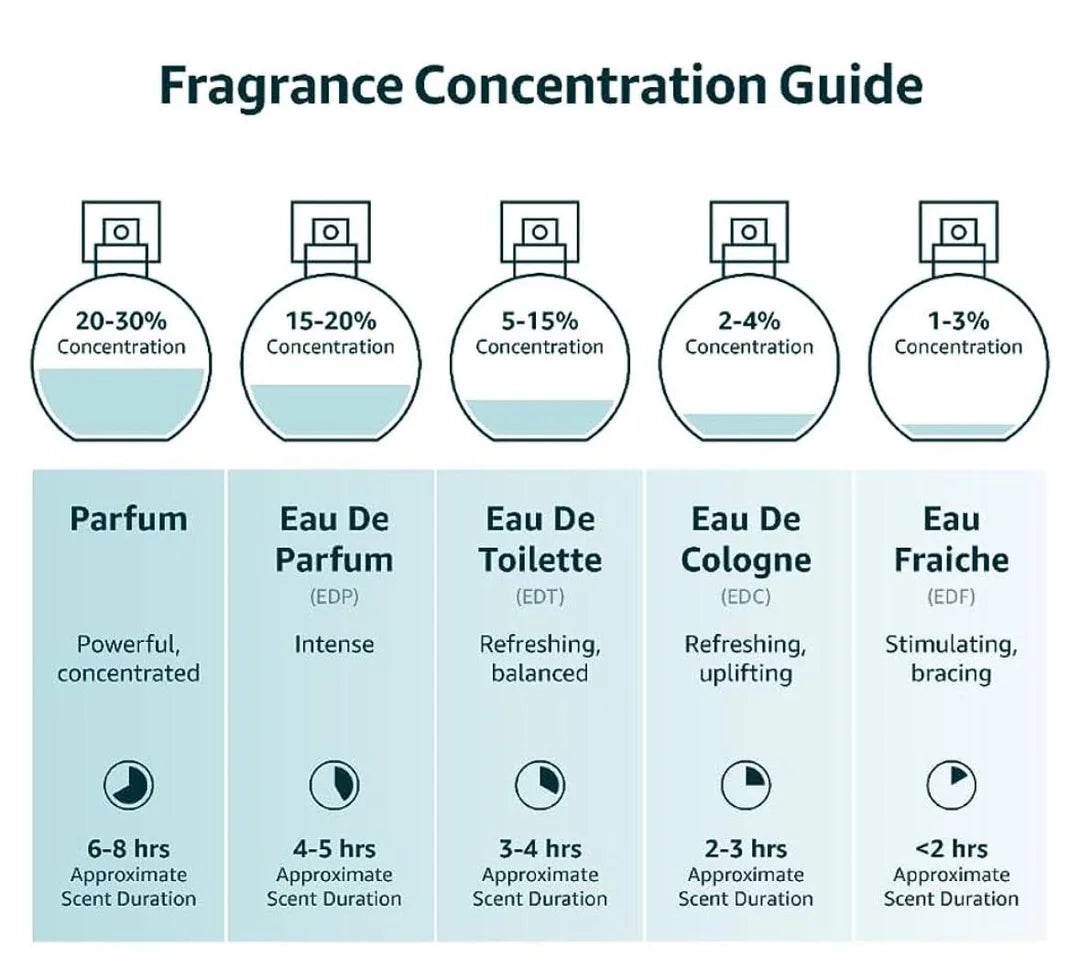 fragrance guide