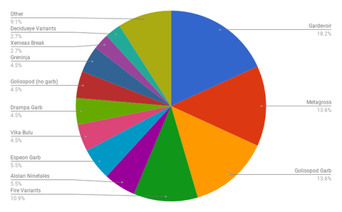 How to Metagame in the Pokemon TCG