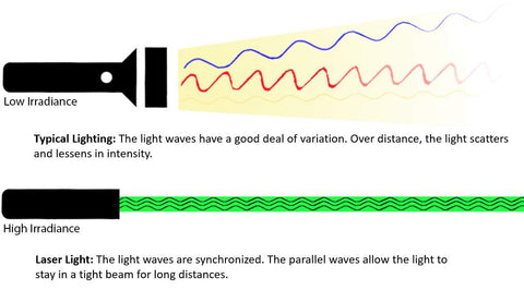 diagram showing laser irradiance compared to typical lighting