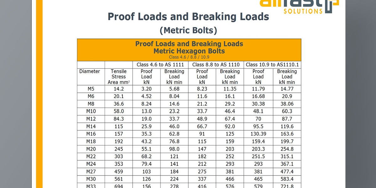 Proof Loads And Breaking Loads Metric Bolts Allfast Solutions 9316