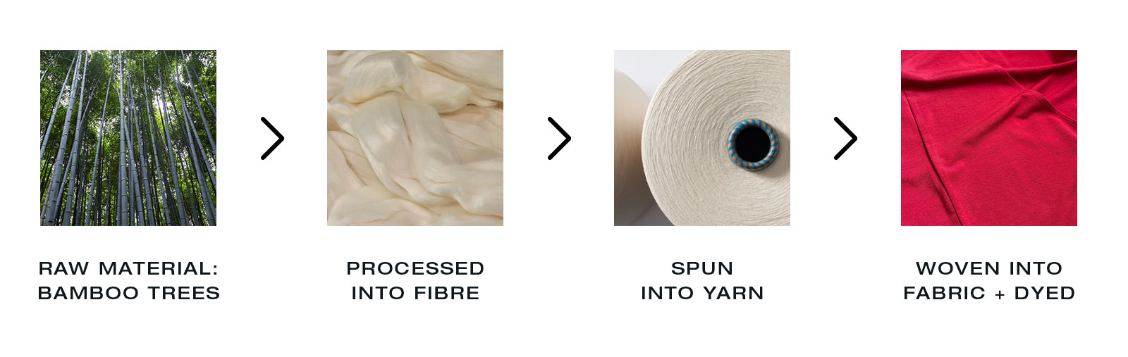 Infographic showing the stages of bamboo fabric production