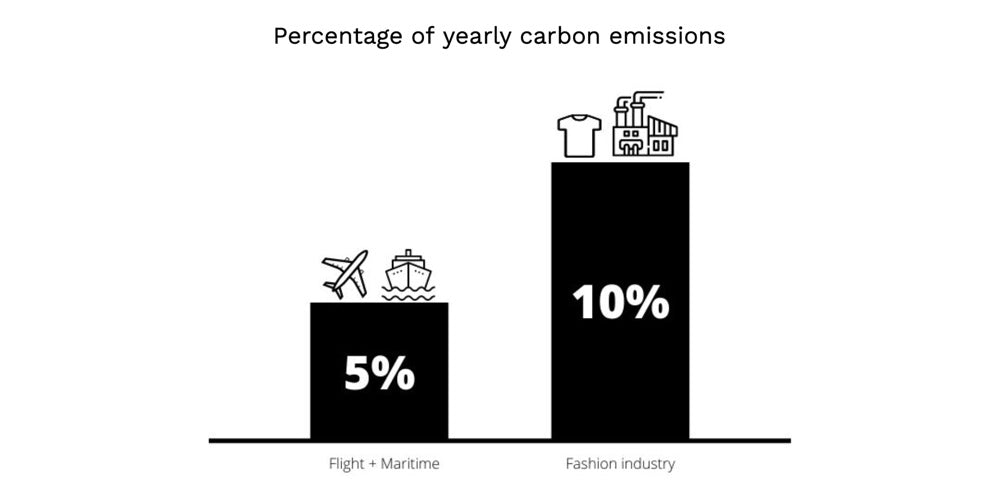 Facts shown about fast fashion's carbon emissions 