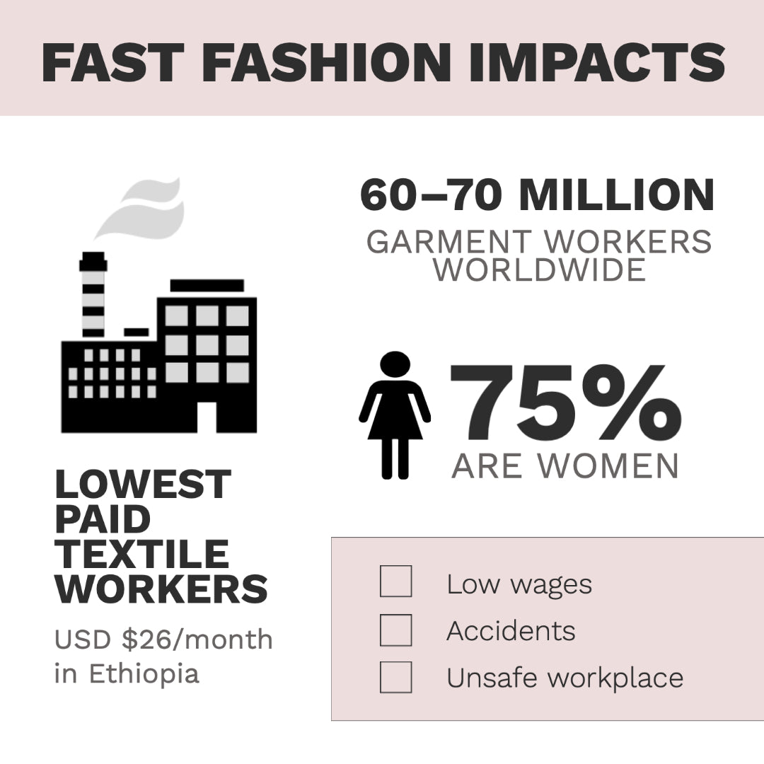 Facts shown about the impacts of fast fashion on textile workers.