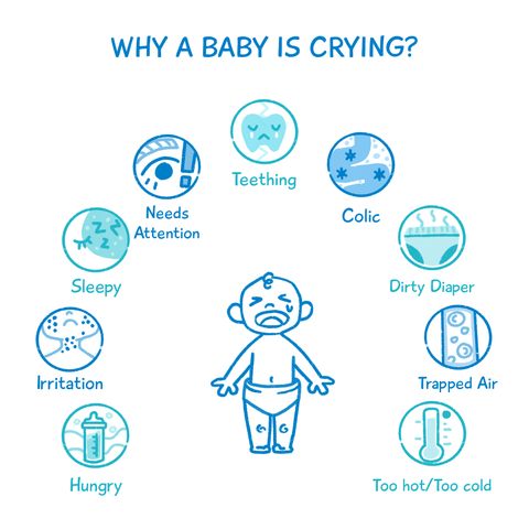 Diapers, hungry, sleepy & trapped air are the most common reasons