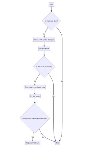 Diagram: The Makeup Brush Cleaning Process