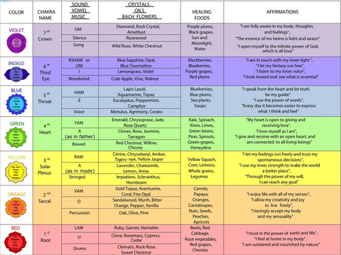Chakra Chart – Heavenly Crystals Online