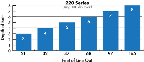 Arkie 220 Trolling Chart