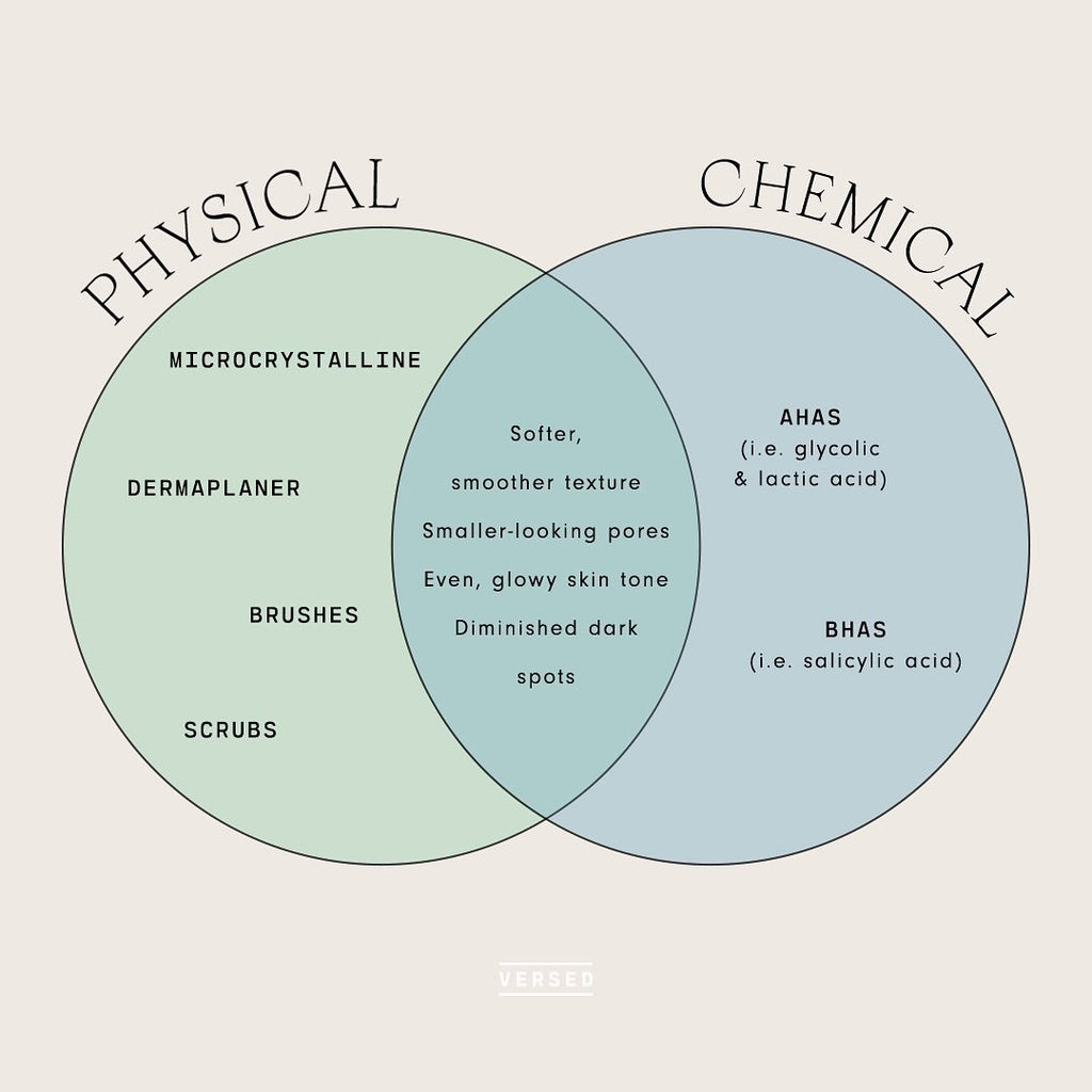 Physical vs. Chemical Exfoliation