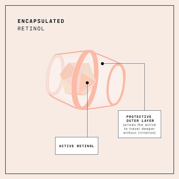 What Is Encapsulated Retinol?