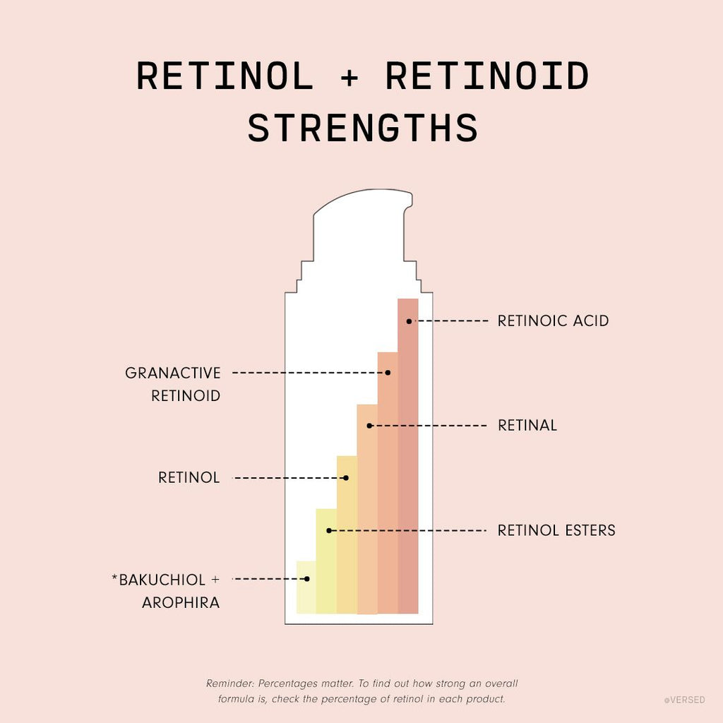 Retinol and Retinoid Strengths