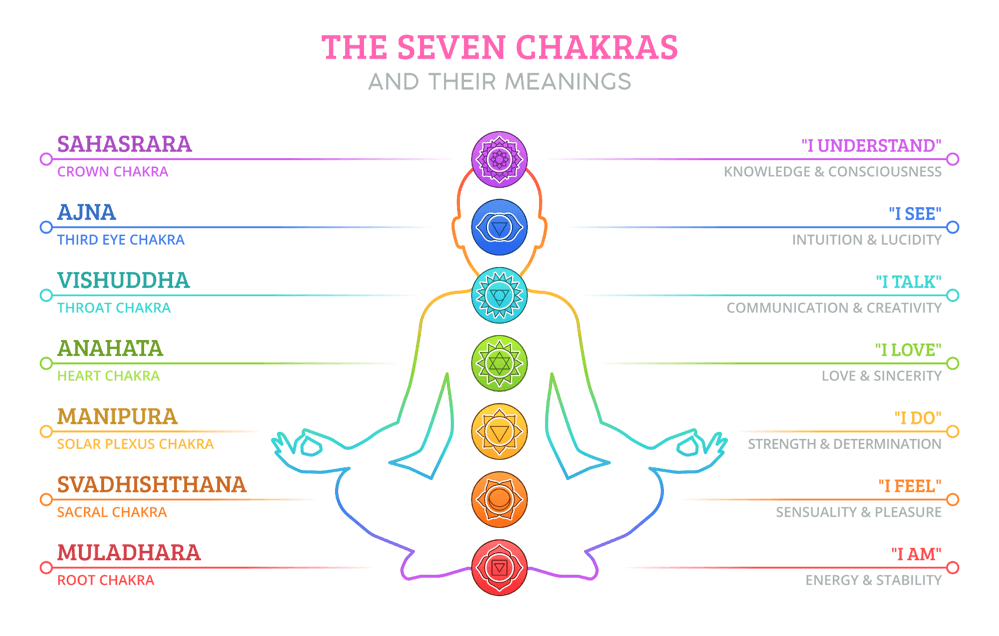 7 Day Chakra Candle La Nirvana Organics