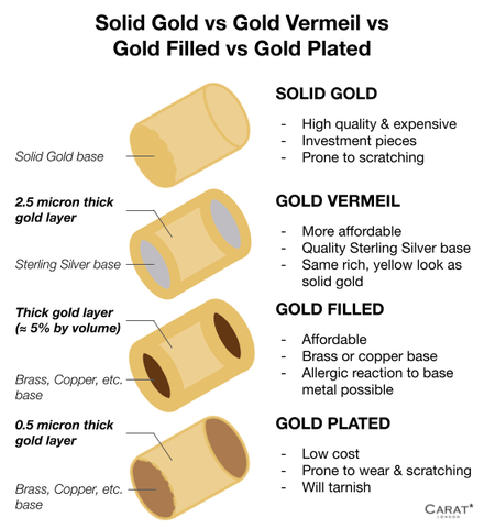 Solid Gold vs Gold Vermeil vs Gold Filled vs Gold Plated