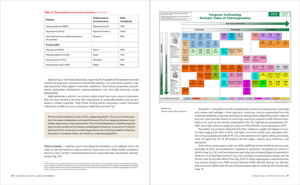 Properties of Plastics: A Guide for Conservators