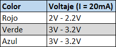Tabla led rgb 5mm voltajes