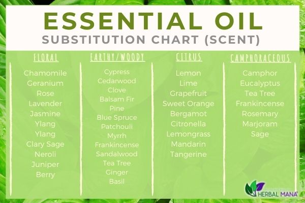 Essential Oil Substitution chart by scent