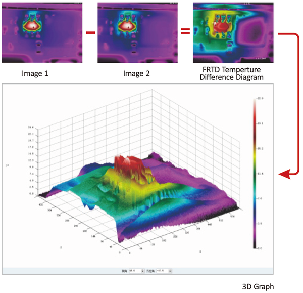 Temperature difference analysis and 3D plot