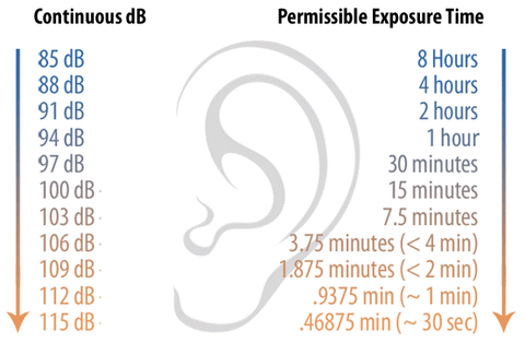 Motorcycle Safety Course Decibel Range