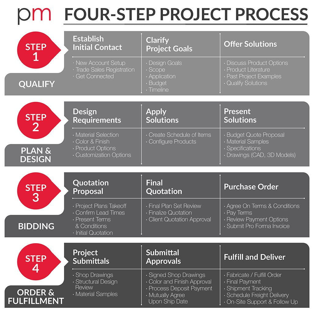 Four-Step Project Process | PureModern