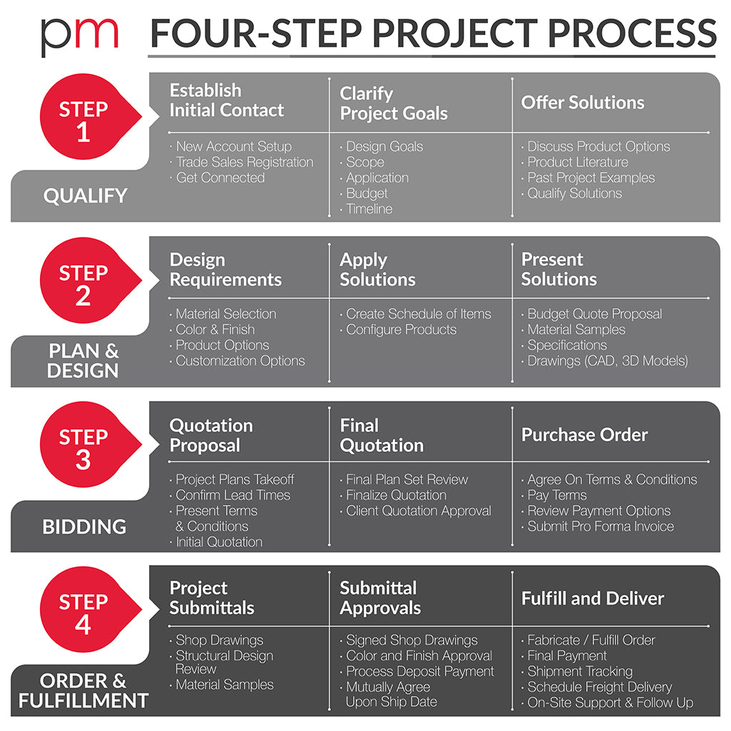 PureModern Four-Step Project Process
