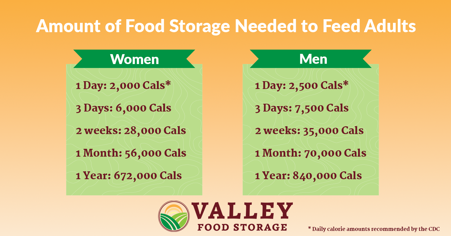 amount of food storage needed to feed adults