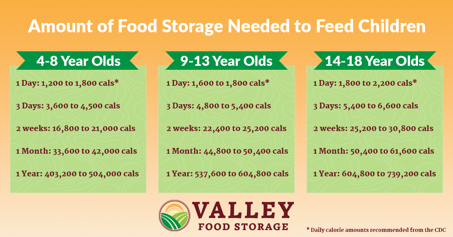 amount of food storage needed to feed children