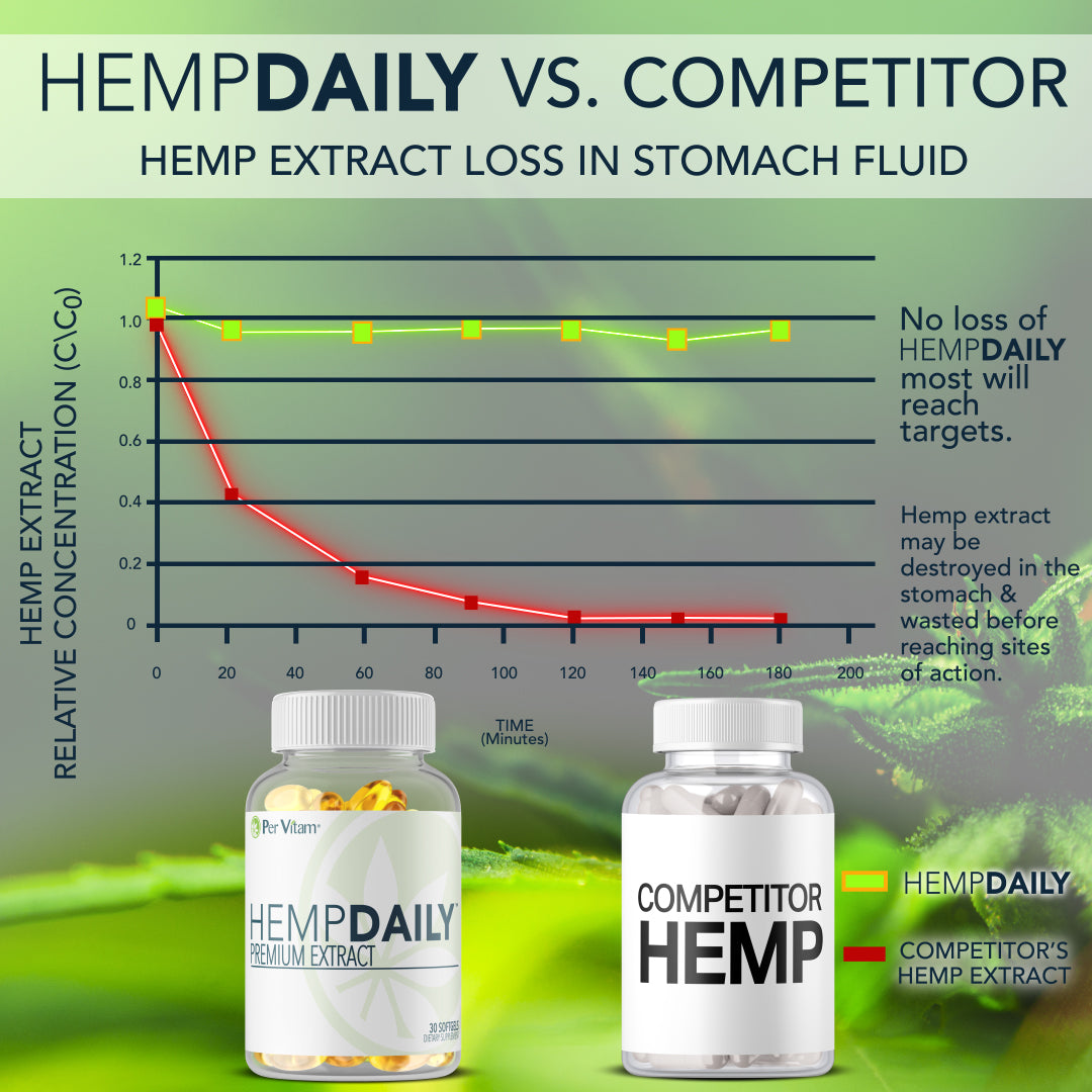 HempDaily Hemp Extract Loss in Stomach Fluid