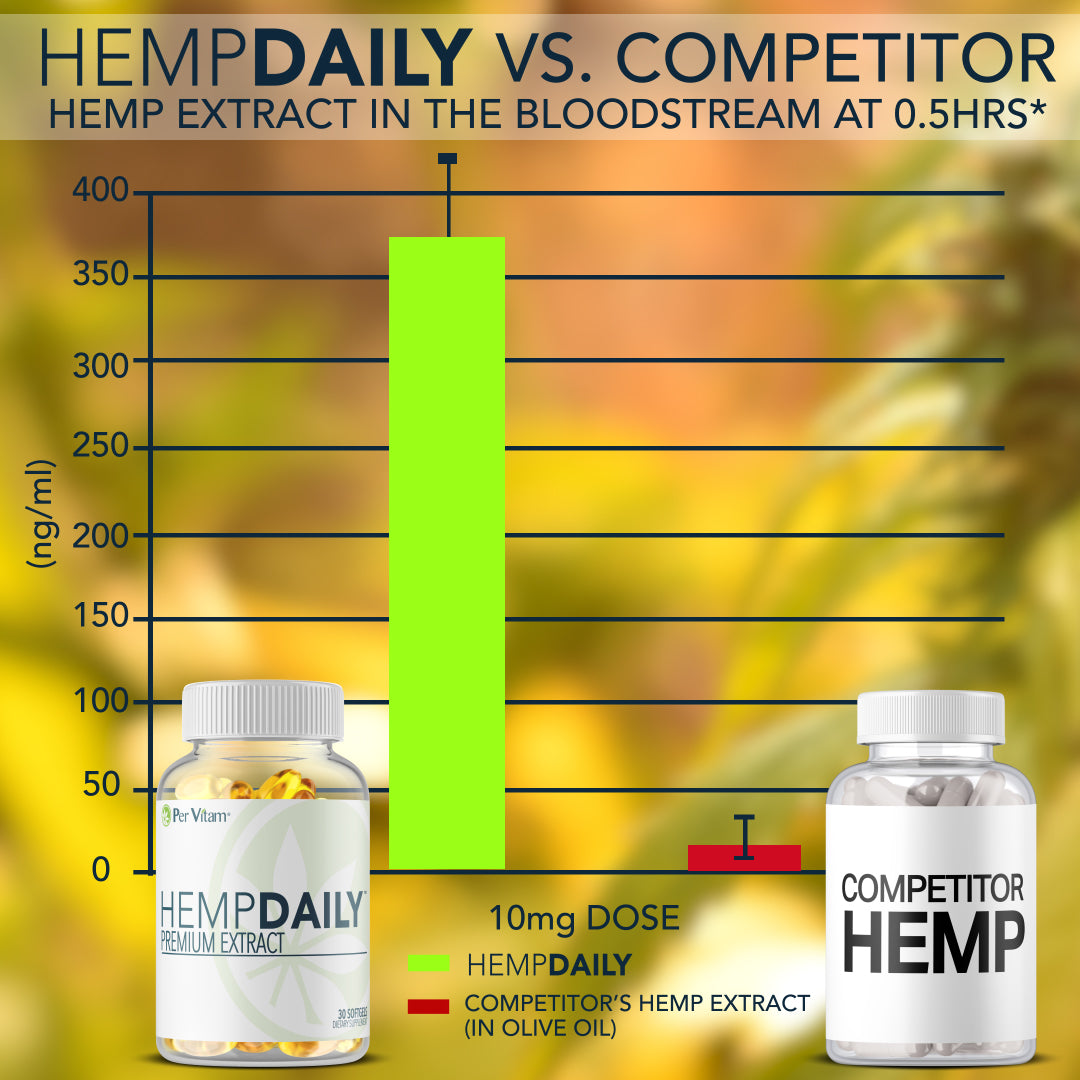 HeampDaily Hemp Extract In The Bloodstream