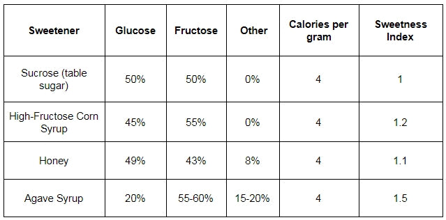Fructose Chart