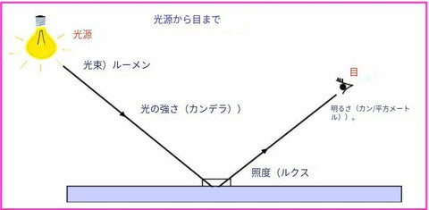 平方メートルあたりの光量