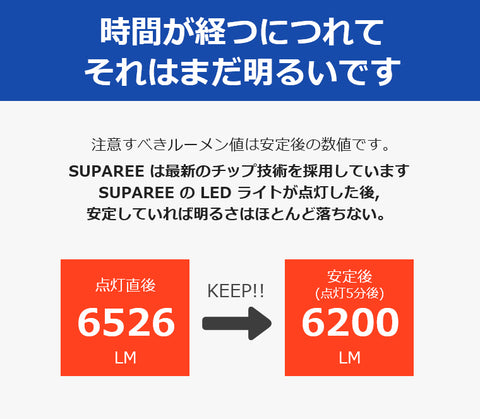 時間が経つにつれて、それはまだ明るいです 注意すべきルーメン値は安定後の数値です。 Suparee は最新のチップ技術を採用しています Suparee の led ライトが点灯した後, 安定していれば明るさはほとんど落ちない