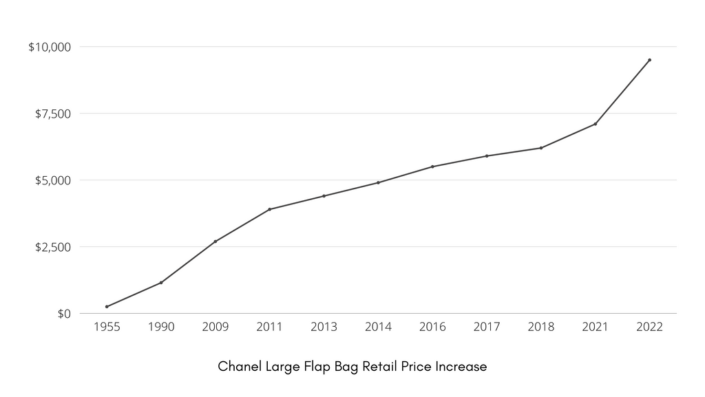 Chanel double flap bag price increase