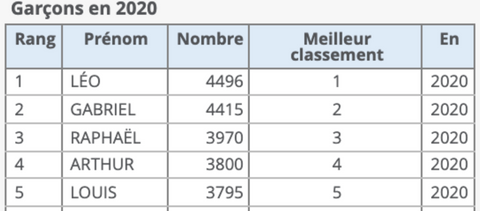 popularité raphael