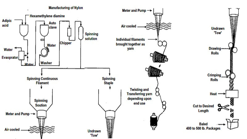 nylon fabric manufacturing process