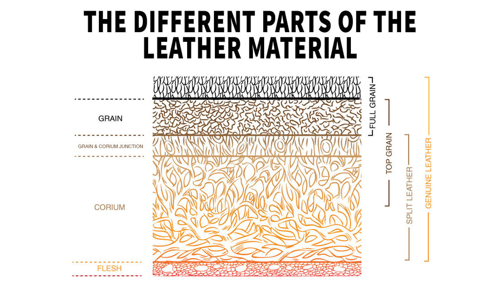 the different parts of the leather material