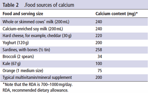 Overview table of the calcium content in foods for footballers