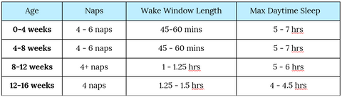 Wake window chart based on a newborns age