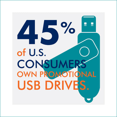 45% van de consumenten bezitten promotionele Flash Drives