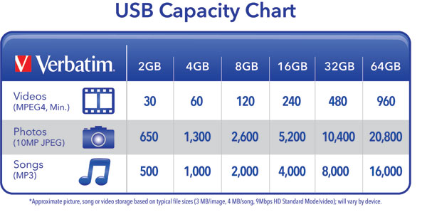  USB-lagringsmuligheder med høj kapacitet