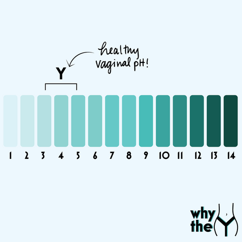 Image shows pH timeline from 1 to 14, with 3.6 through 4.5 marked as healthy vaginal pH. 