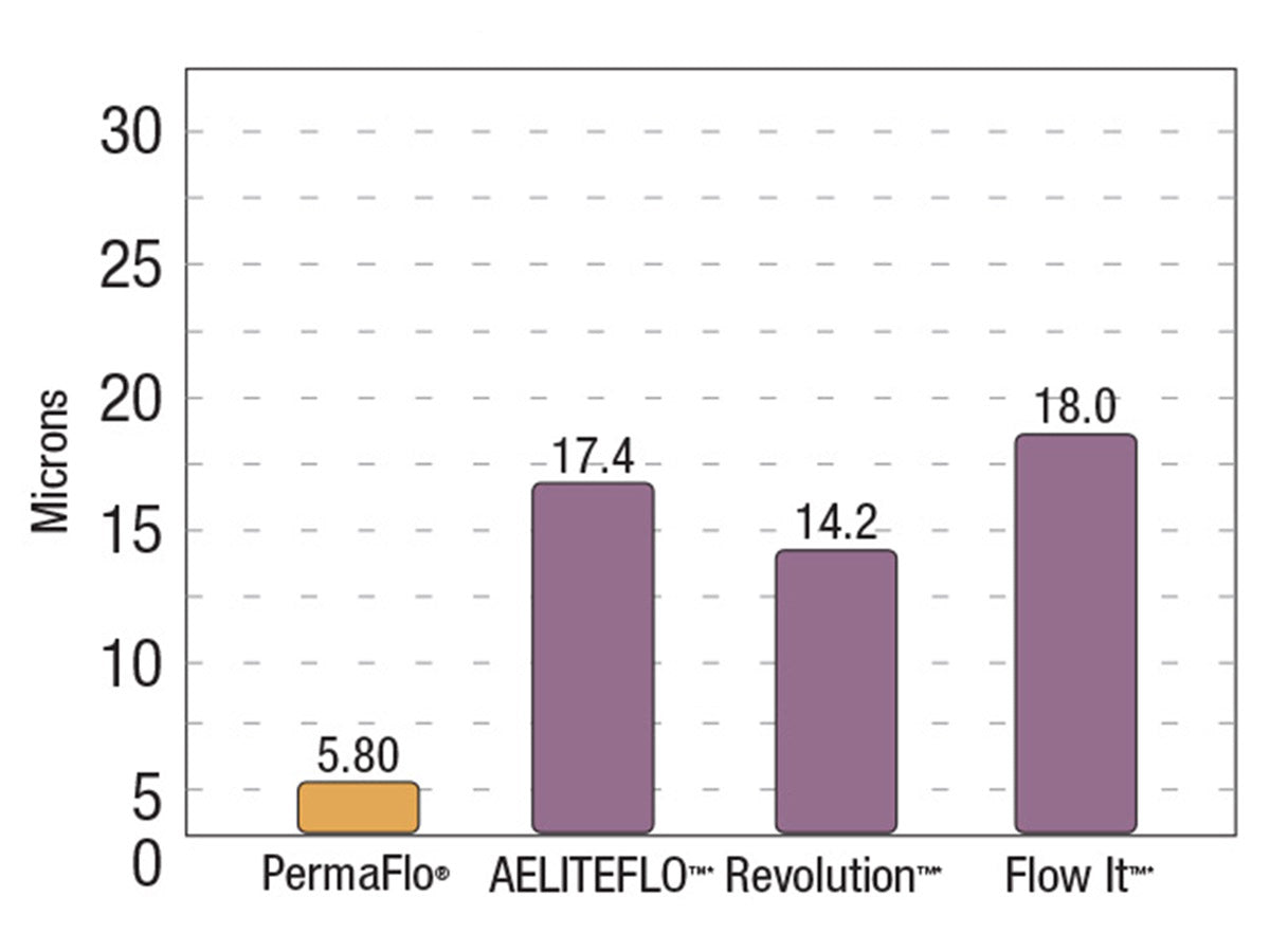 Permaflo Film Thickness