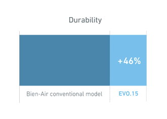 Bien-Air Durability