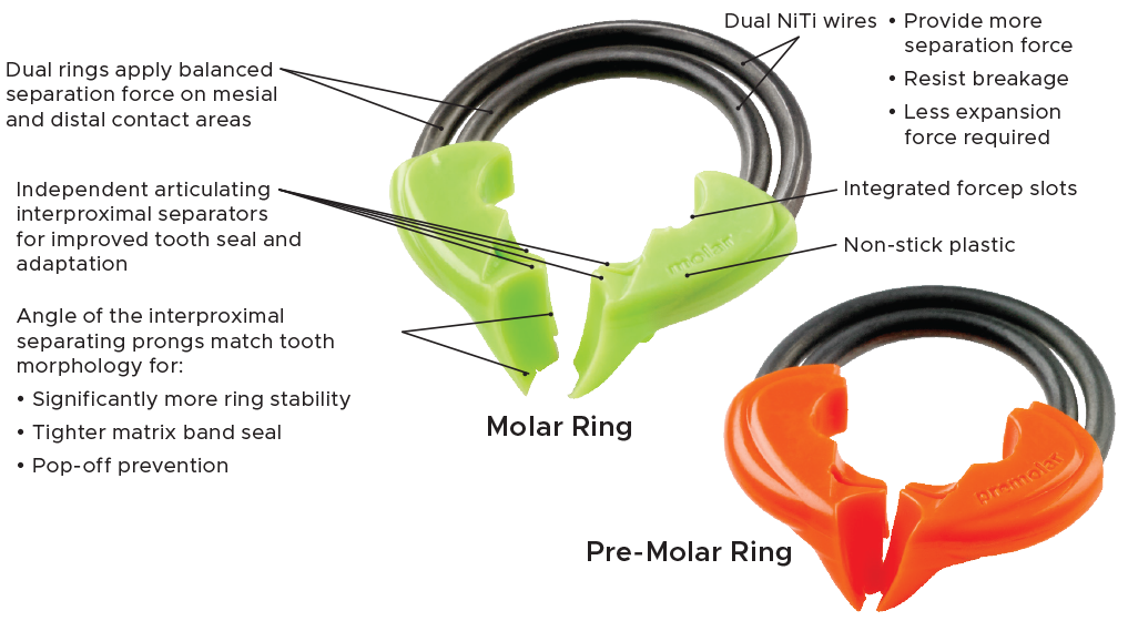 Clinician's Choice® DualForce™ Molar & Pre-Molar Rings: Features and Benefits