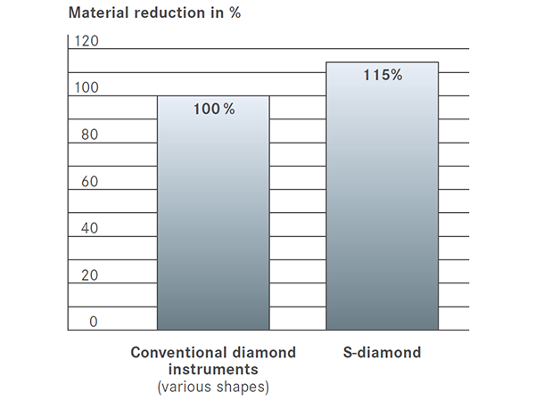 Material Reduction % of conventional diamond instruments vs S-Diamond