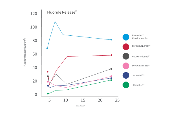 fluoride foam